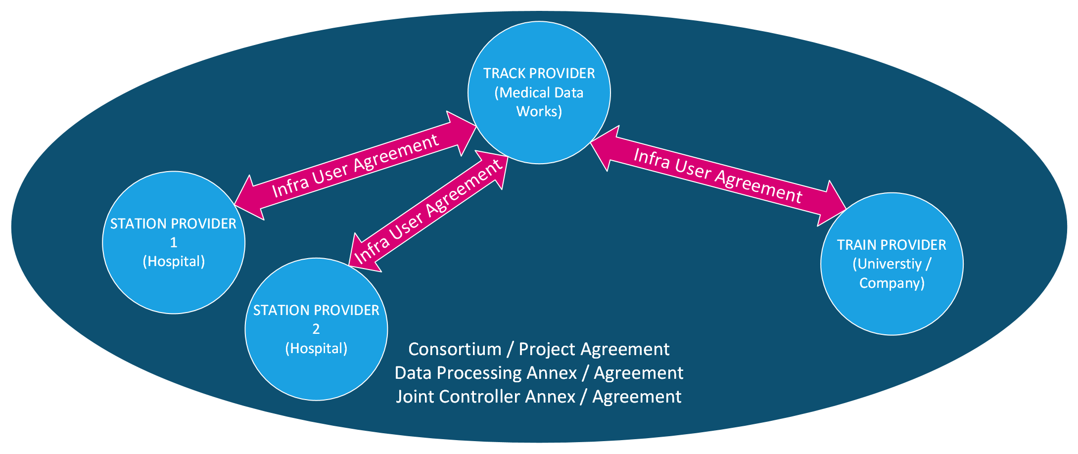 Legal setup if MDW is a consortium member