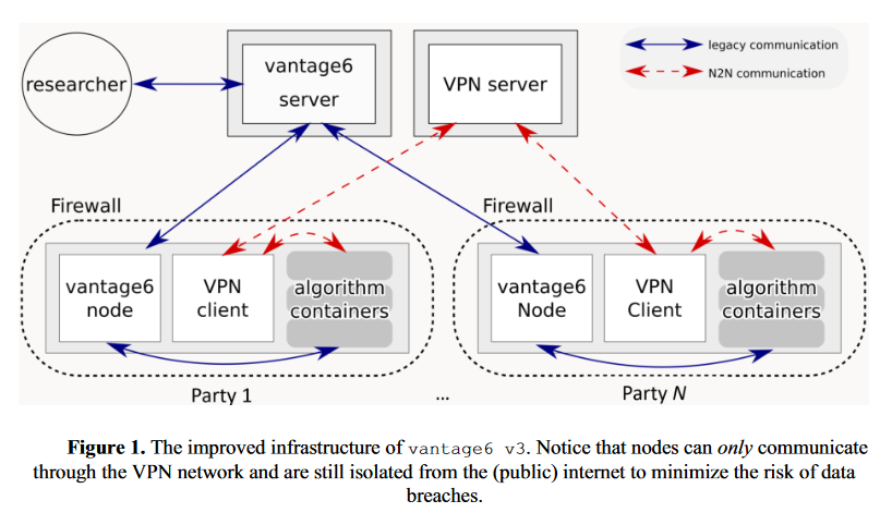 vantage6 infrastructure